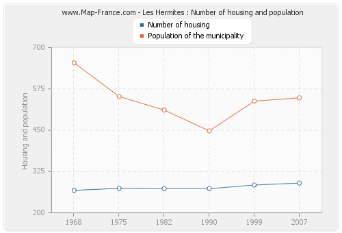 Les Hermites : Number of housing and population
